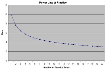 Power Law of Practice