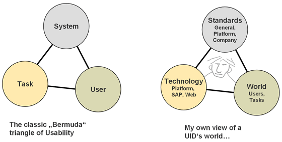 The classic usability triangle and my own view